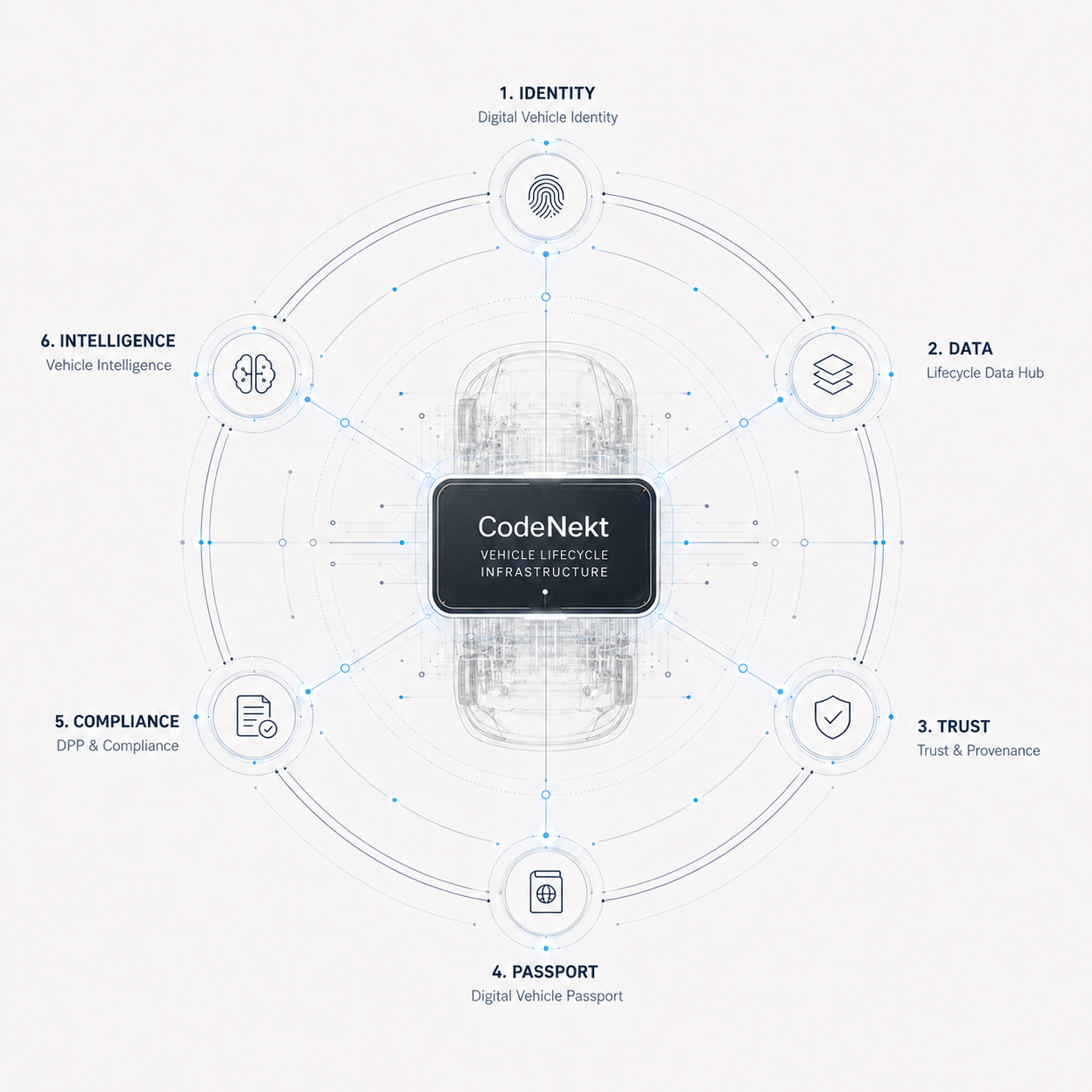 CodeNekt vehicle lifecycle infrastructure connected to identity, data, trust, passport, compliance and intelligence