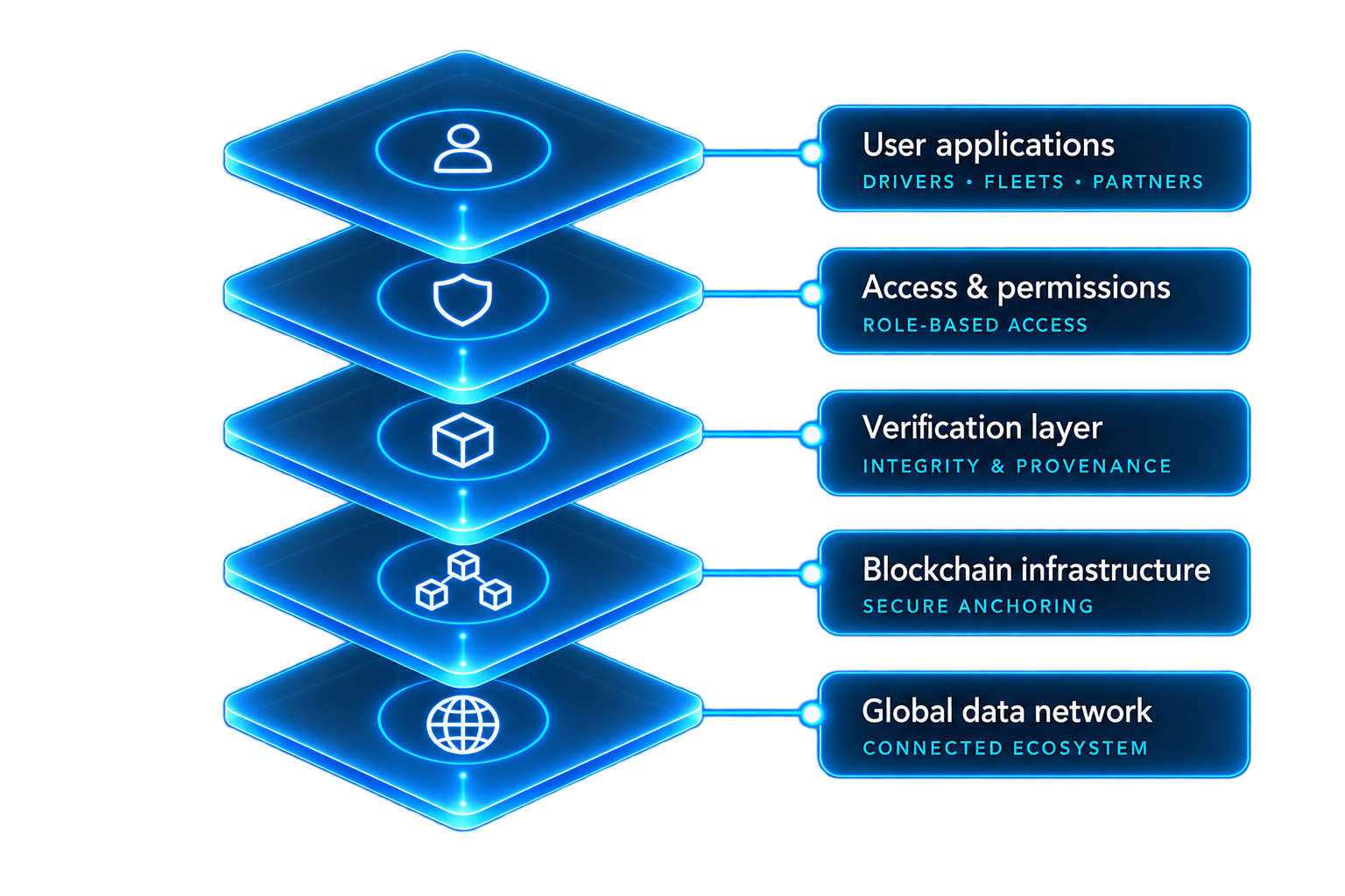 Integrity layer stack for vehicle lifecycle records